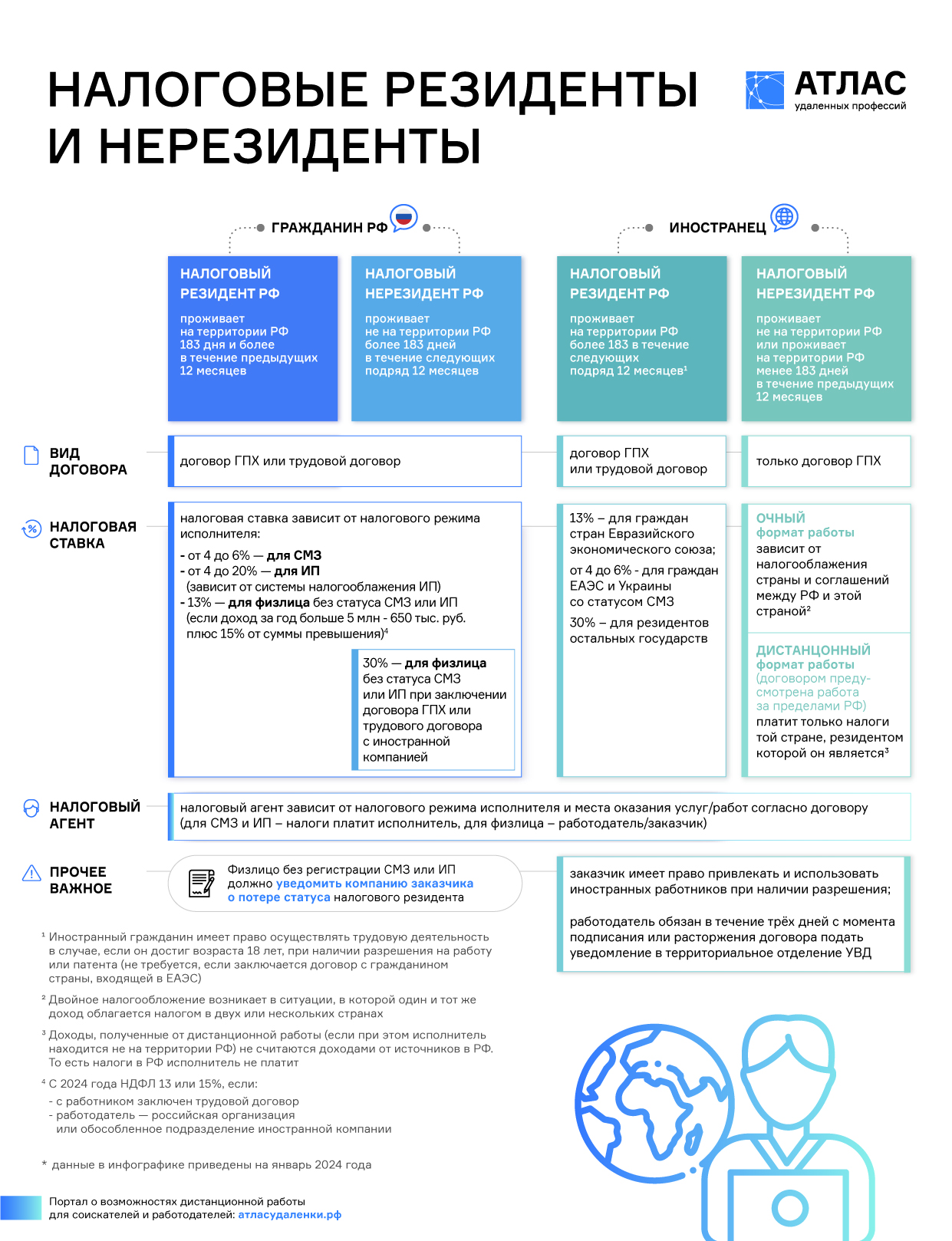 Какой договор заключить с дистанционным сотрудником?